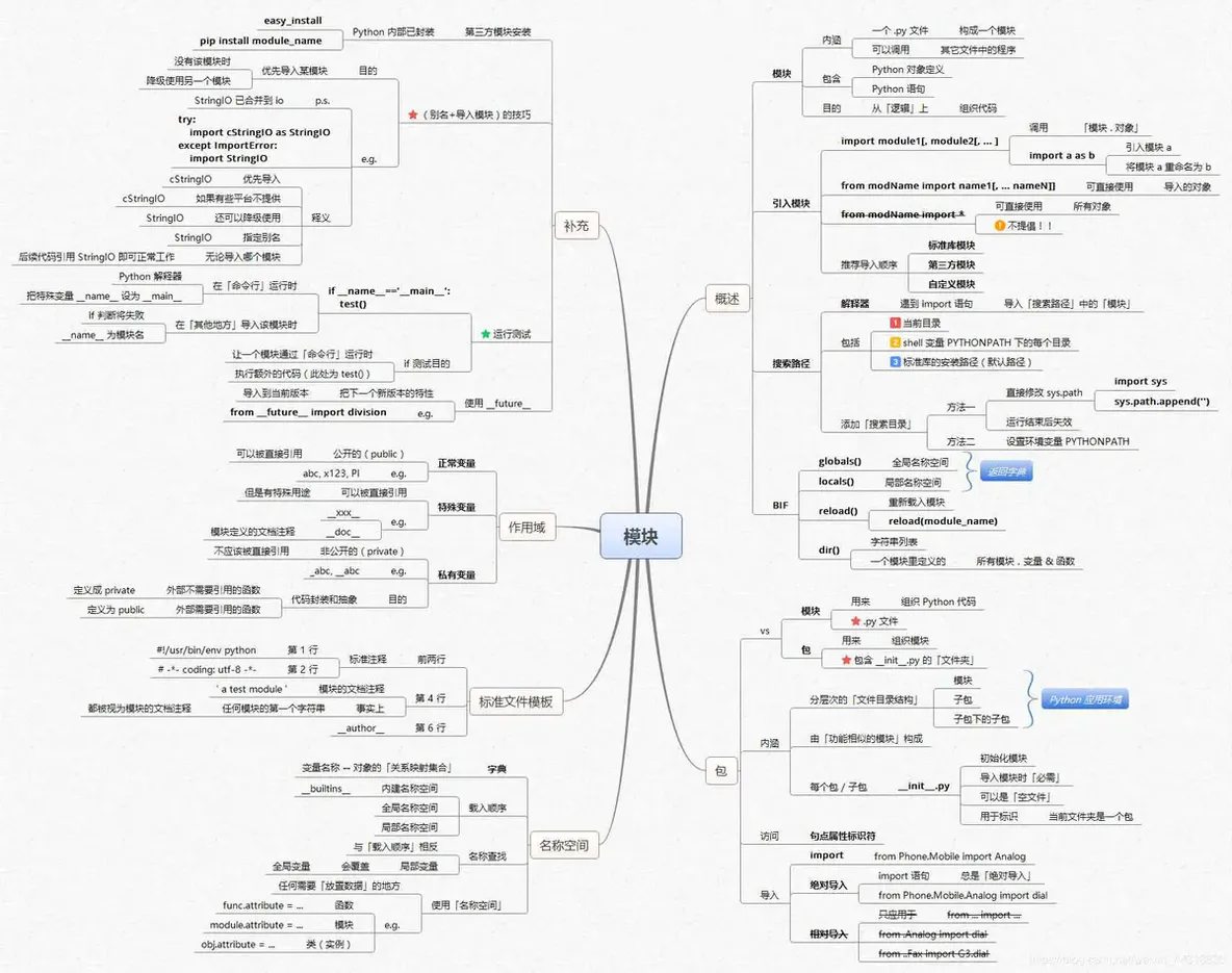 全网最全Python学习路线图+14张思维导图,让python初学者不走弯路!_Python_07