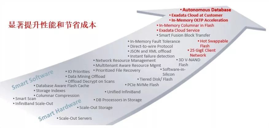 Exadata X8 系列硬件的新变化_Java_02