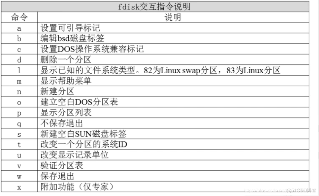 Linux下分区的创建、格式化以及挂载_挂载_02