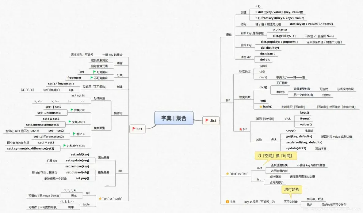 全网最全Python学习路线图+14张思维导图,让python初学者不走弯路!_Python_03