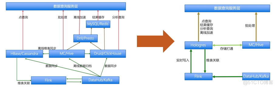 新一代Hologres实时数仓大揭秘_数据仓_11