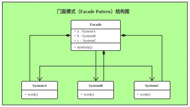 设计模式之门面（外观）模式_门面模式