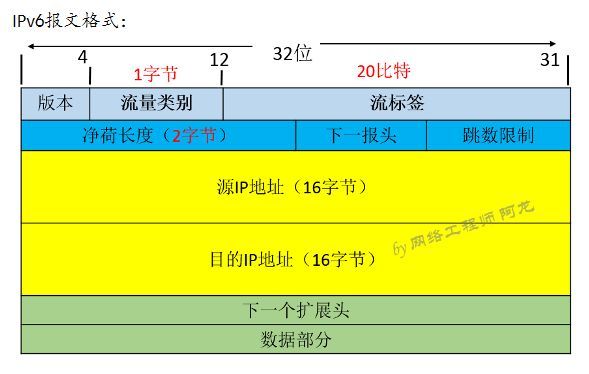 IPv6报文解析_java