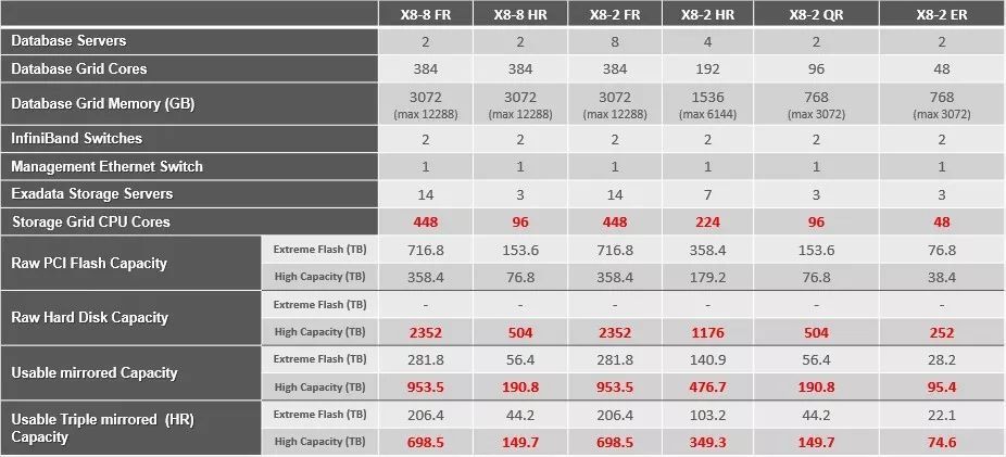 Exadata X8 系列硬件的新变化_Java_08