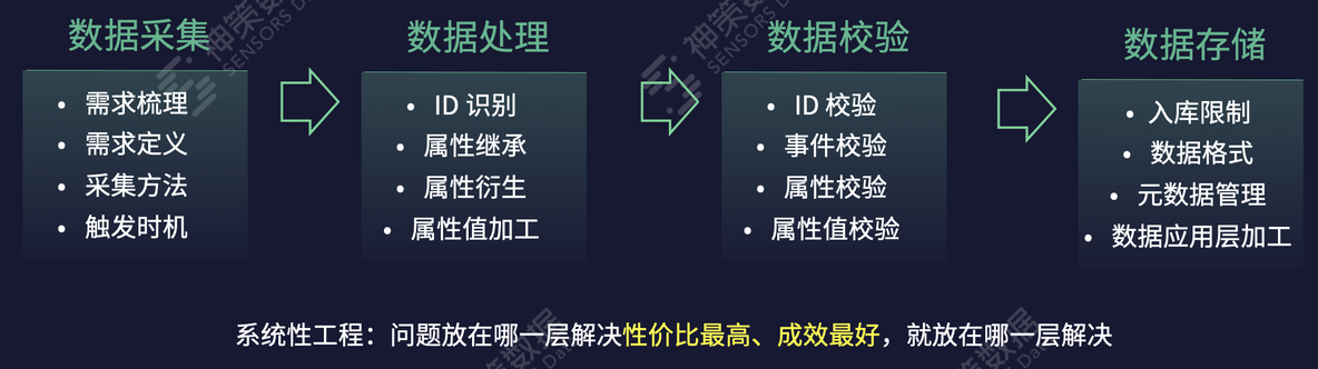 数字化运营，从 1 到 100 的跨越_神策数据_06