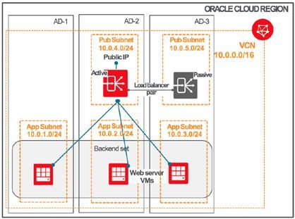 使用Oracle公有云实现应用容灾架构_Java_03