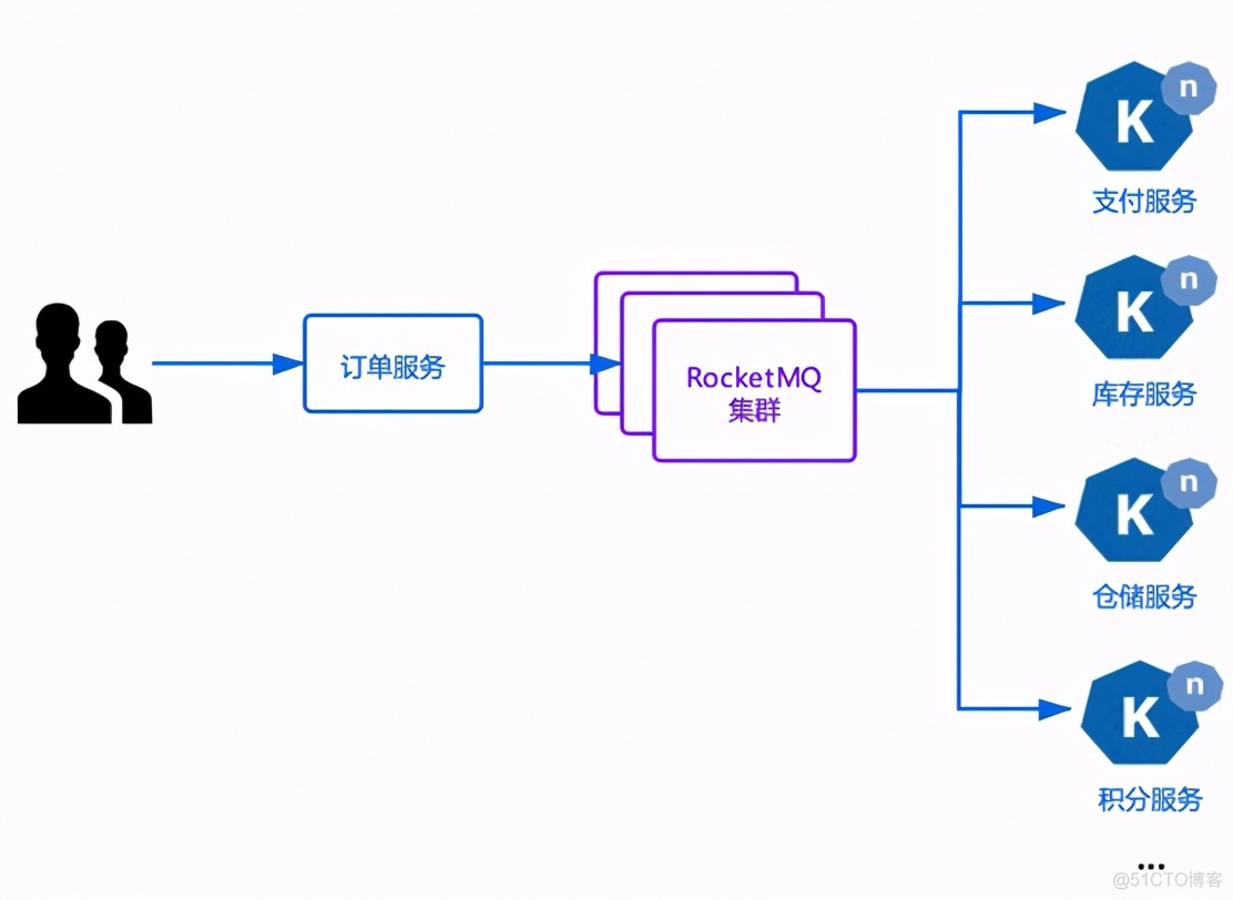 当 RocketMQ 遇上 Serverless，会碰撞出怎样的火花？_RocketMQ _15