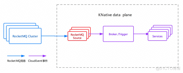 当 RocketMQ 遇上 Serverless，会碰撞出怎样的火花？_RocketMQ _10