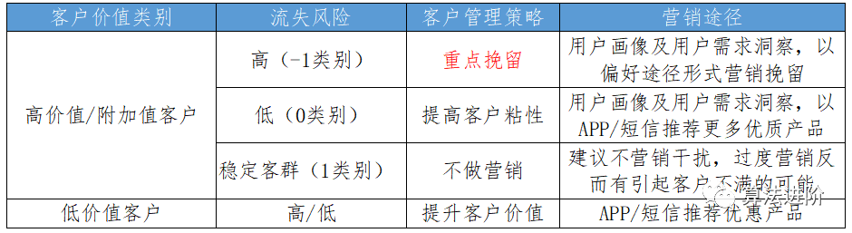 客户流失预测及营销方案(源码)_java_12