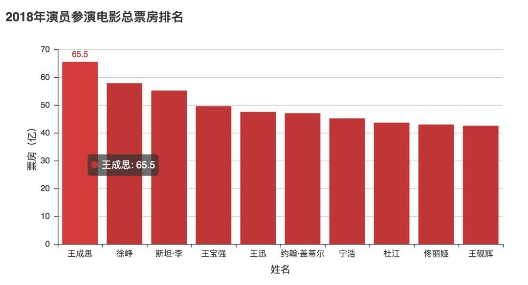 我敢打赌，你猜不到去年电影国内票房最高的演员是谁_java_09