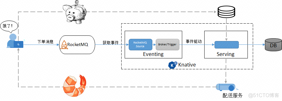 当 RocketMQ 遇上 Serverless，会碰撞出怎样的火花？_RocketMQ _12