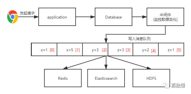 为什么在系统中不推荐双写?_JAVA_03