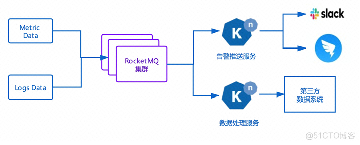 当 RocketMQ 遇上 Serverless，会碰撞出怎样的火花？_RocketMQ _16