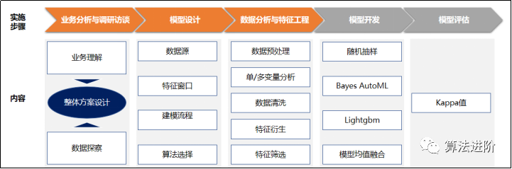 客户流失预测及营销方案(源码)_java_02