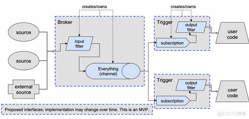 当 RocketMQ 遇上 Serverless，会碰撞出怎样的火花？_RocketMQ _09