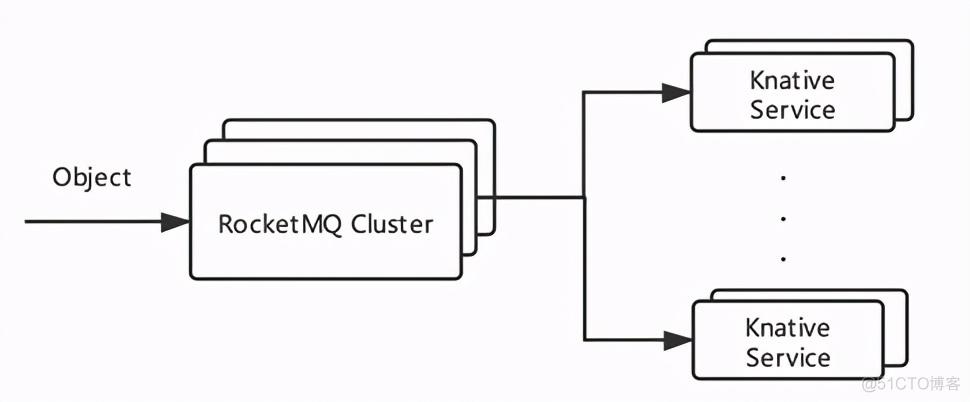 当 RocketMQ 遇上 Serverless，会碰撞出怎样的火花？_RocketMQ _17