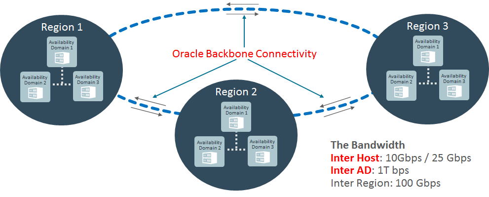 使用Oracle公有云实现应用容灾架构_Java