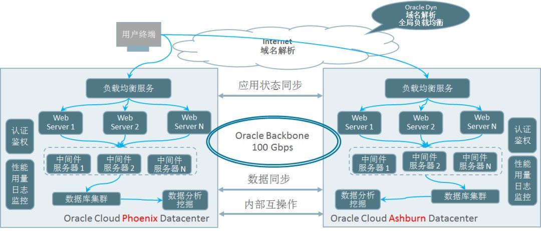 使用Oracle公有云实现应用容灾架构_Java_05