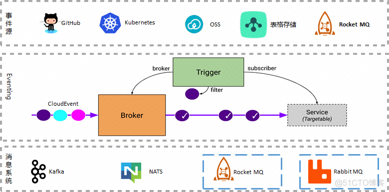 当 RocketMQ 遇上 Serverless，会碰撞出怎样的火花？_RocketMQ _08