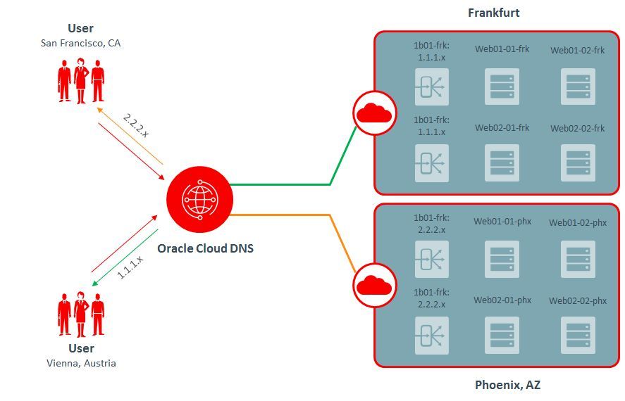 使用Oracle公有云实现应用容灾架构_Java_04