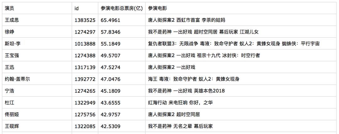 我敢打赌，你猜不到去年电影国内票房最高的演员是谁_java_11