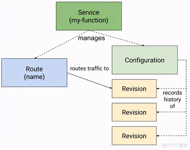 当 RocketMQ 遇上 Serverless，会碰撞出怎样的火花？_RocketMQ _07