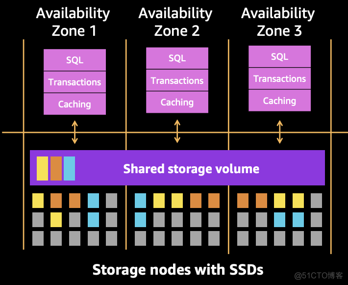 Aurora Serverless v2 架构解析_Aurora _05