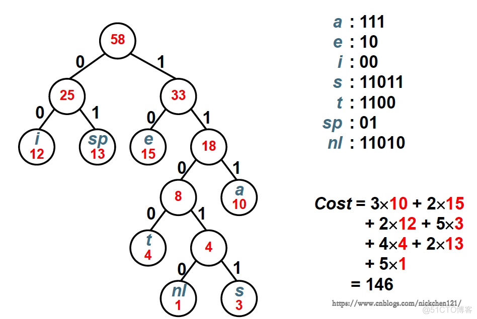 哈弗曼树与哈夫曼编码_哈弗曼树_14