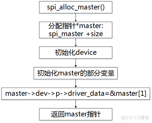 Linux下SPI驱动详解_SPI驱动_08