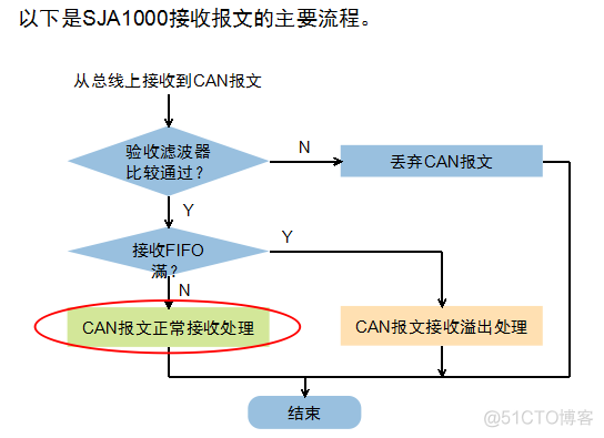 CAN总线详解_CAN_40