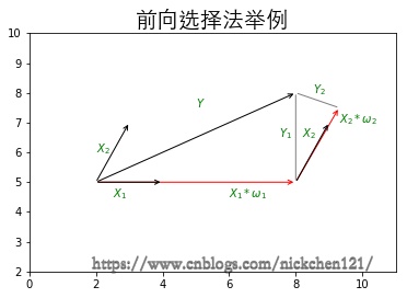 A-05 前向选择法和前向梯度法_前向梯度法