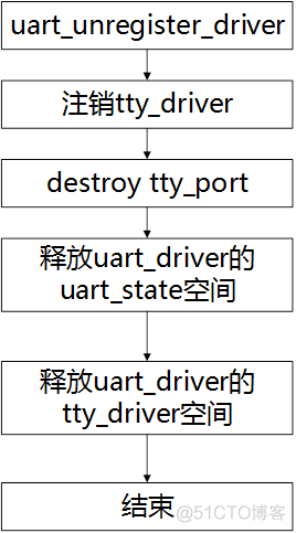 基于Linux的tty架构及UART驱动详解_tty架构_12