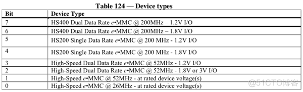 exynos 4412 eMMC配置及使用方法_exynos 4412