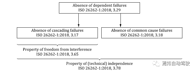 EPB功能安全笔记(15)：什么是DFA(Dependent Failure Analysis)_java_02