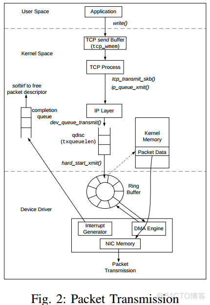 TCP Implementation in Linux: A Brief Tutorial_Linux_02