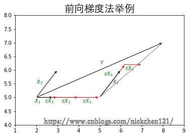 A-05 前向选择法和前向梯度法_前向梯度法_02