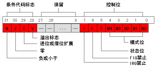 ARM指令集详解_ARM指令集_02