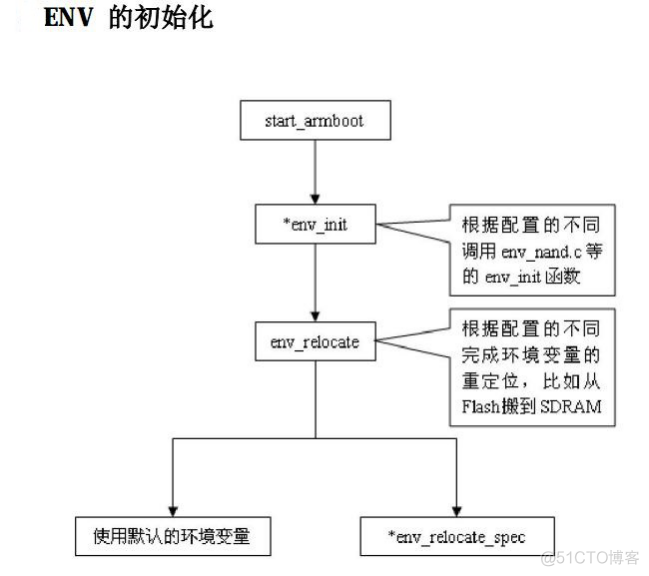 嵌入式linux开发uboot移植（六）——uboot环境变量_Linux开发