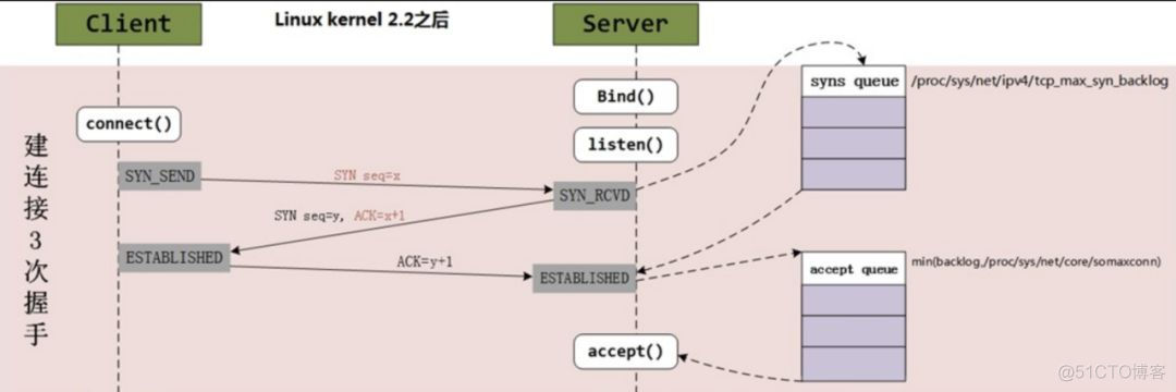 详解linux中的backlog_backlog