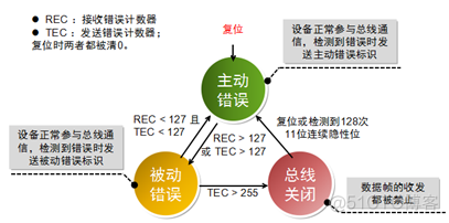 CAN总线详解_CAN_17