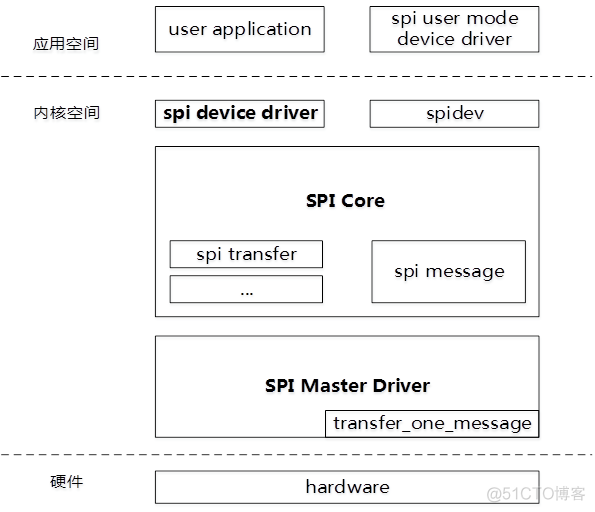 Linux下SPI驱动详解_Linux系统_07