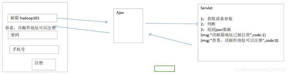 通过Ajax实现用户登陆界面_ajax