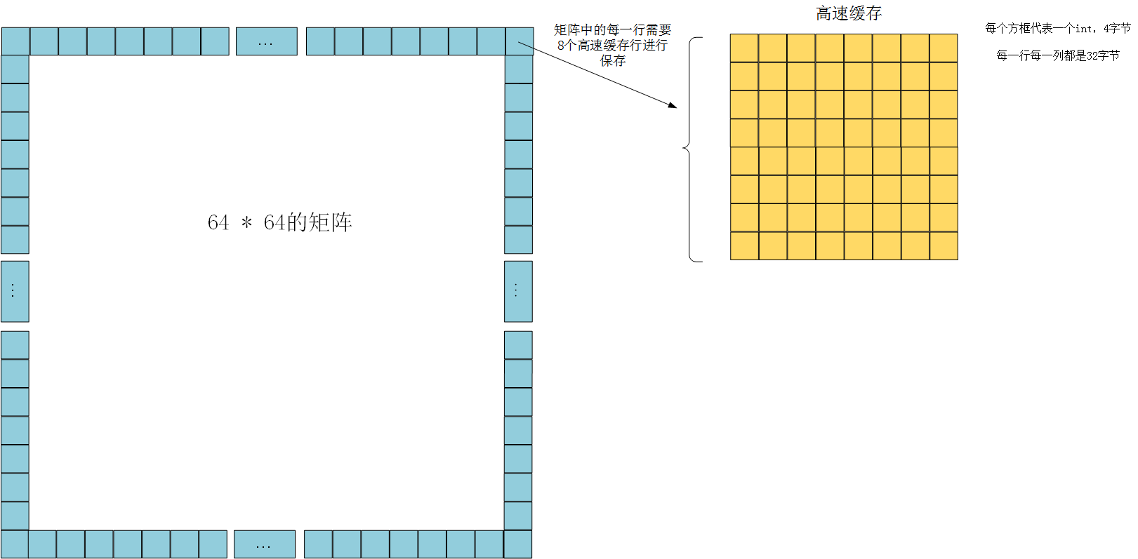 《深入理解计算机系统》（CSAPP）实验六 —— Cache Lab_CSAPP_06