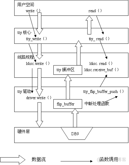 基于Linux的tty架构及UART驱动详解_tty架构_04