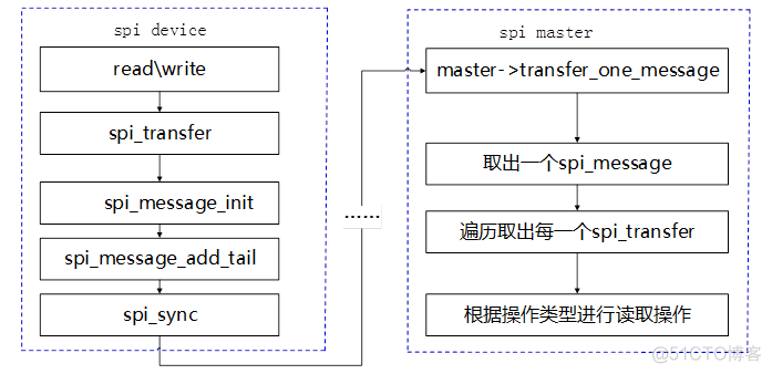 Linux下SPI驱动详解_Linux系统_11