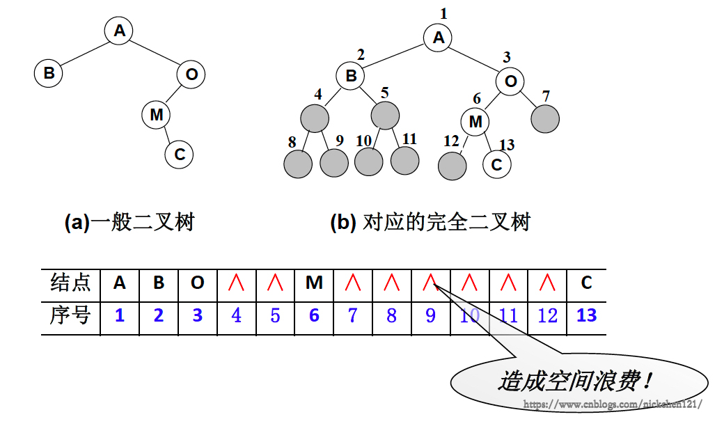 二叉树及存储结构_二叉树_09