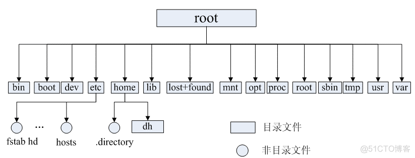 Linux 基础知识_Linux_07