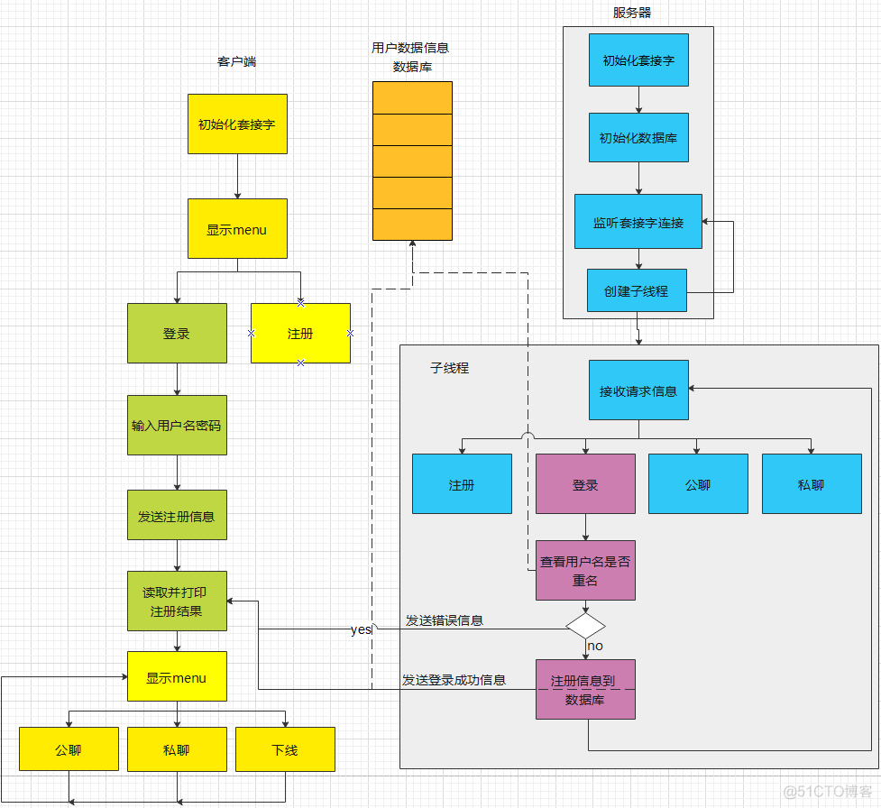 从0实现基于Linux socket聊天室-实现聊天室的登录、注册功能-3_Linux _02