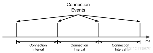 BLE连接建立过程详解_BLE_08