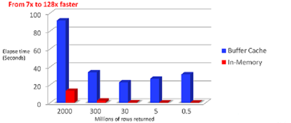 Oracle Database 12c  In-Memory POC指南_Java_03